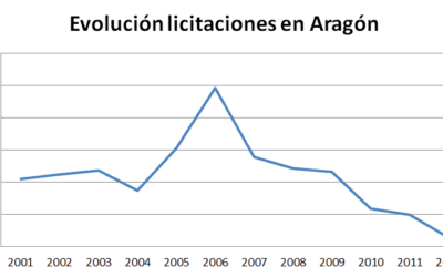 Evolución de las licitaciones en ARAGÓN