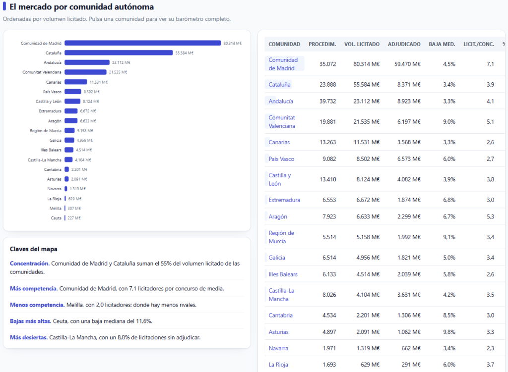 Ranking de comunidades autónomas por volumen de licitación en LiciQ