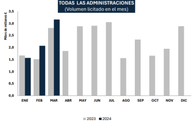 VOLUMEN DE LICITACIÓN EN EL PRIMER TRIMESTRE DE 2024